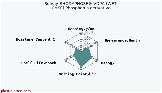 Solvay RHODAPHOSE® VDPA (WET CAKE) Phosphorus derivative
