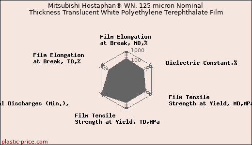 Mitsubishi Hostaphan® WN, 125 micron Nominal Thickness Translucent White Polyethylene Terephthalate Film