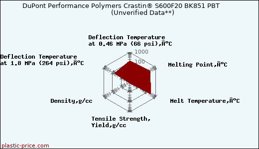 DuPont Performance Polymers Crastin® S600F20 BK851 PBT                      (Unverified Data**)