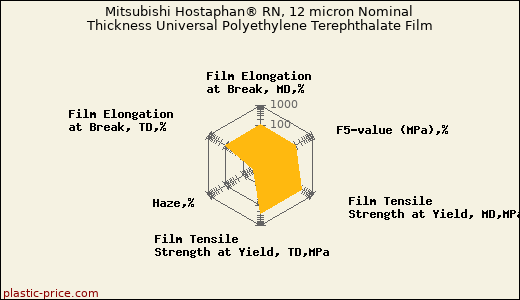 Mitsubishi Hostaphan® RN, 12 micron Nominal Thickness Universal Polyethylene Terephthalate Film