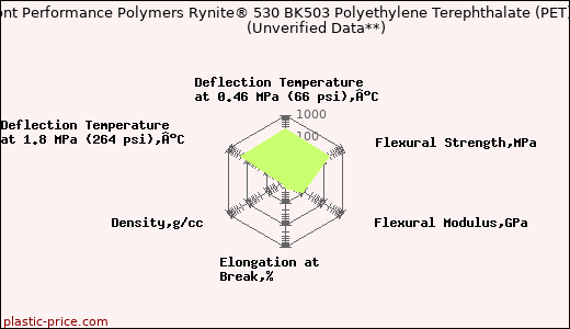 DuPont Performance Polymers Rynite® 530 BK503 Polyethylene Terephthalate (PET)                      (Unverified Data**)