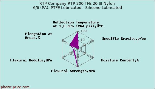 RTP Company RTP 200 TFE 20 SI Nylon 6/6 (PA), PTFE Lubricated - Silicone Lubricated