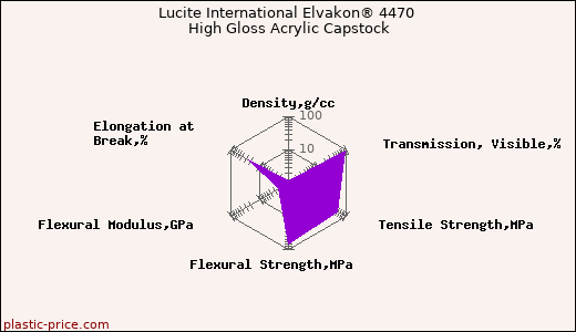 Lucite International Elvakon® 4470 High Gloss Acrylic Capstock
