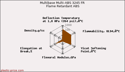 Multibase Multi-ABS 3245 FR Flame Retardant ABS