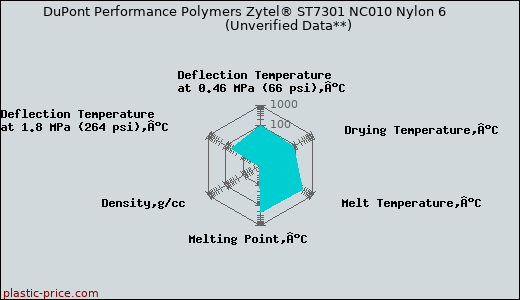 DuPont Performance Polymers Zytel® ST7301 NC010 Nylon 6                      (Unverified Data**)