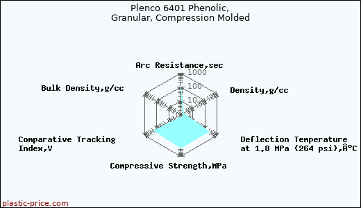 Plenco 6401 Phenolic, Granular, Compression Molded