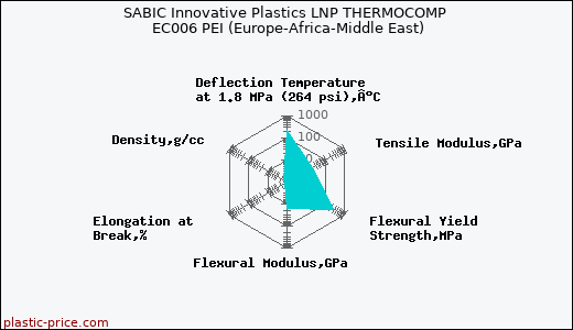SABIC Innovative Plastics LNP THERMOCOMP EC006 PEI (Europe-Africa-Middle East)