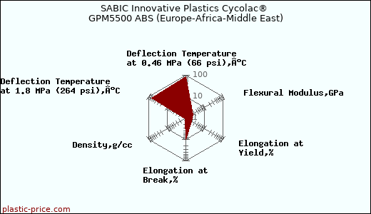 SABIC Innovative Plastics Cycolac® GPM5500 ABS (Europe-Africa-Middle East)