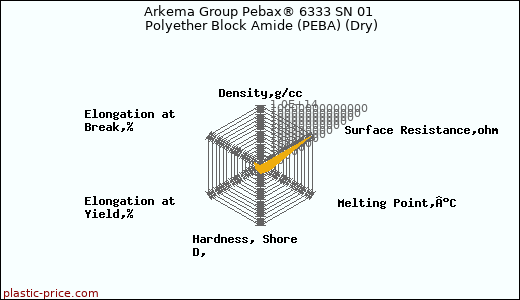Arkema Group Pebax® 6333 SN 01 Polyether Block Amide (PEBA) (Dry)