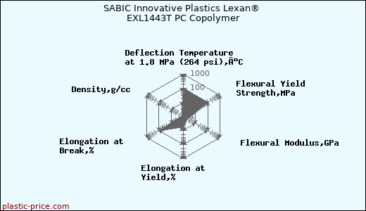SABIC Innovative Plastics Lexan® EXL1443T PC Copolymer