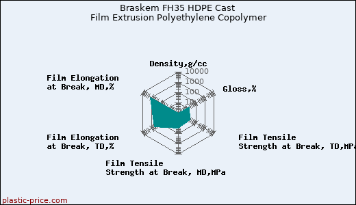 Braskem FH35 HDPE Cast Film Extrusion Polyethylene Copolymer