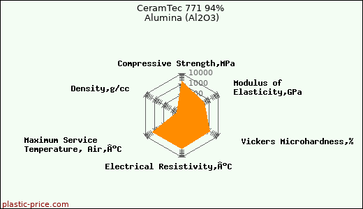 CeramTec 771 94% Alumina (Al2O3)