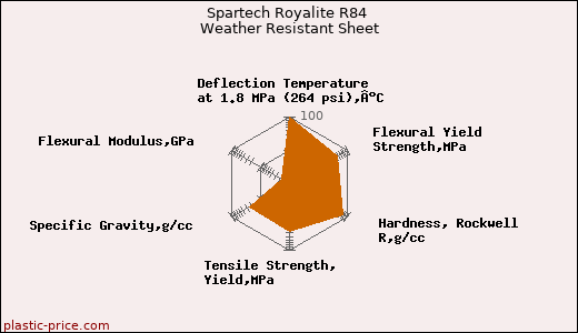 Spartech Royalite R84 Weather Resistant Sheet