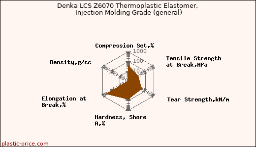 Denka LCS Z6070 Thermoplastic Elastomer, Injection Molding Grade (general)