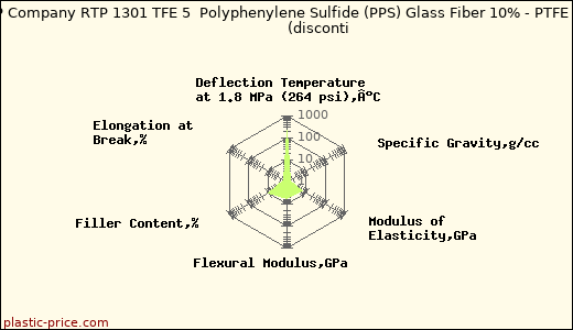 RTP Company RTP 1301 TFE 5  Polyphenylene Sulfide (PPS) Glass Fiber 10% - PTFE 5%               (disconti