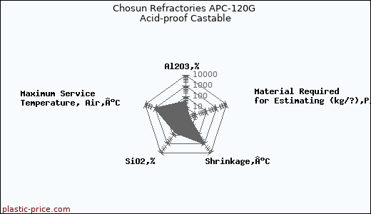 Chosun Refractories APC-120G Acid-proof Castable
