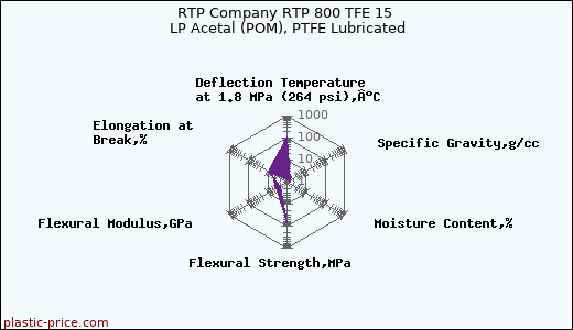RTP Company RTP 800 TFE 15 LP Acetal (POM), PTFE Lubricated