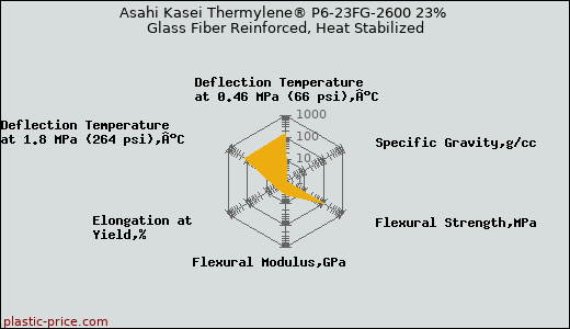 Asahi Kasei Thermylene® P6-23FG-2600 23% Glass Fiber Reinforced, Heat Stabilized