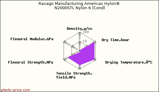 Ravago Manufacturing Americas Hylon® N2000STL Nylon 6 (Cond)