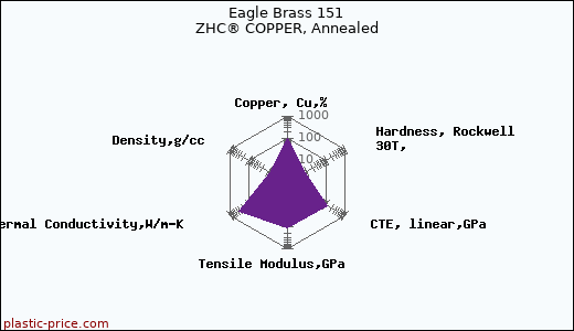 Eagle Brass 151 ZHC® COPPER, Annealed
