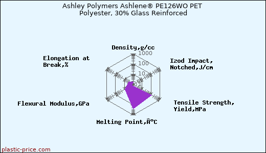 Ashley Polymers Ashlene® PE126WO PET Polyester, 30% Glass Reinforced
