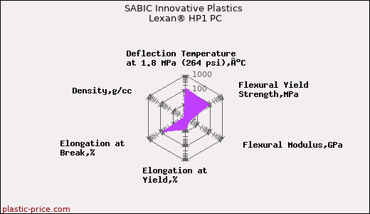 SABIC Innovative Plastics Lexan® HP1 PC