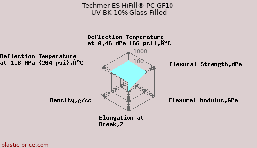 Techmer ES HiFill® PC GF10 UV BK 10% Glass Filled