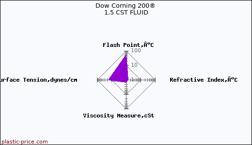 Dow Corning 200® 1.5 CST FLUID