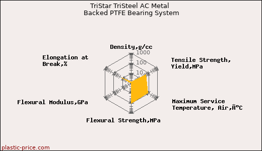 TriStar TriSteel AC Metal Backed PTFE Bearing System