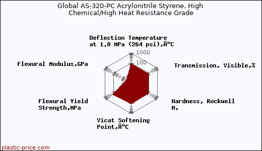 Global AS-320-PC Acrylonitrile Styrene, High Chemical/High Heat Resistance Grade