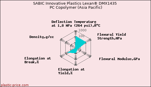 SABIC Innovative Plastics Lexan® DMX1435 PC Copolymer (Asia Pacific)