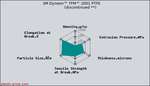 3M Dyneon™ TFM™ 2001 PTFE               (discontinued **)