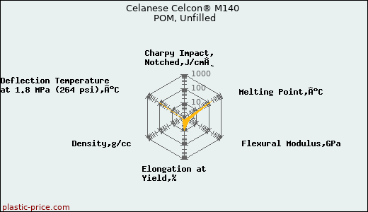 Celanese Celcon® M140 POM, Unfilled