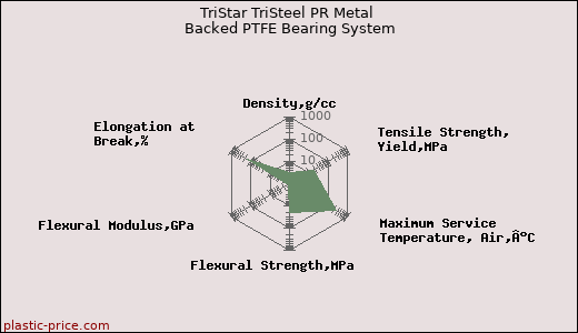 TriStar TriSteel PR Metal Backed PTFE Bearing System