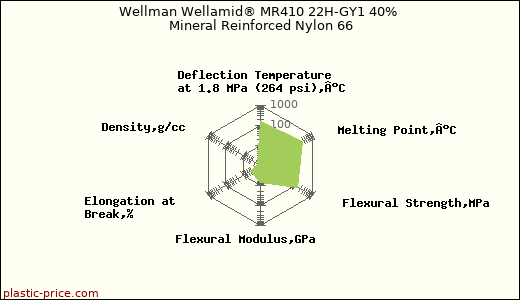 Wellman Wellamid® MR410 22H-GY1 40% Mineral Reinforced Nylon 66