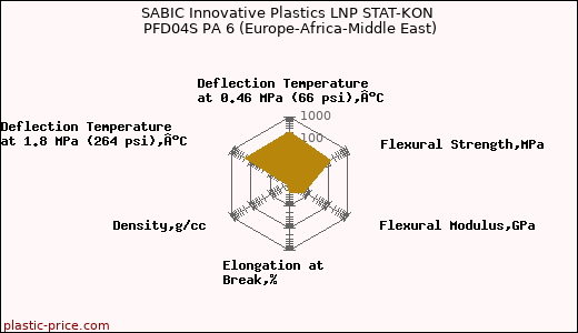 SABIC Innovative Plastics LNP STAT-KON PFD04S PA 6 (Europe-Africa-Middle East)