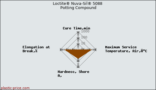 Loctite® Nuva-Sil® 5088 Potting Compound