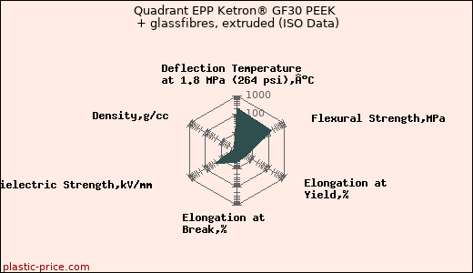 Quadrant EPP Ketron® GF30 PEEK + glassfibres, extruded (ISO Data)