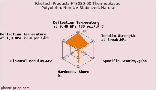 RheTech Products FT3080-00 Thermoplastic Polyolefin, Non-UV Stabilized, Natural