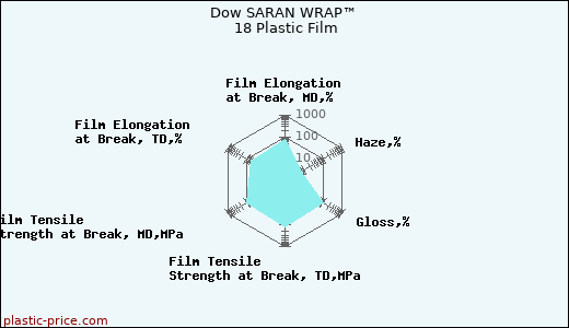 Dow SARAN WRAP™ 18 Plastic Film