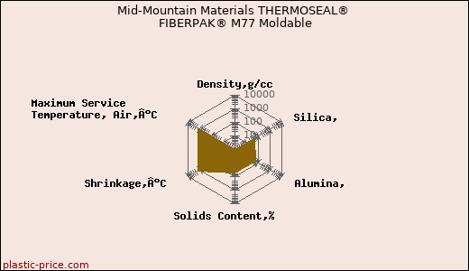 Mid-Mountain Materials THERMOSEAL® FIBERPAK® M77 Moldable
