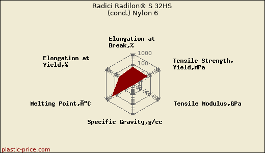 Radici Radilon® S 32HS (cond.) Nylon 6
