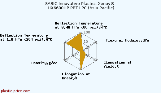 SABIC Innovative Plastics Xenoy® HX6600HP PBT+PC (Asia Pacific)