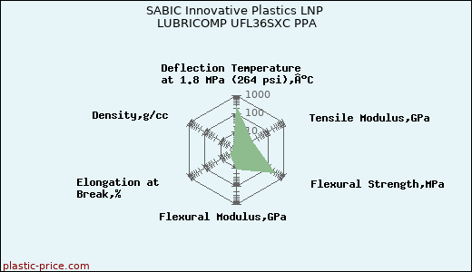 SABIC Innovative Plastics LNP LUBRICOMP UFL36SXC PPA