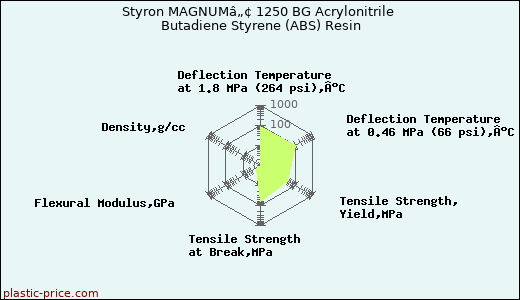 Styron MAGNUMâ„¢ 1250 BG Acrylonitrile Butadiene Styrene (ABS) Resin