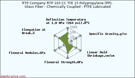 RTP Company RTP 103 CC TFE 15 Polypropylene (PP), Glass Fiber - Chemically Coupled - PTFE Lubricated
