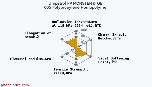 Unipetrol PP MONSTEN® GB 005 Polypropylene Homopolymer