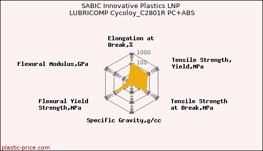 SABIC Innovative Plastics LNP LUBRICOMP Cycoloy_C2801R PC+ABS
