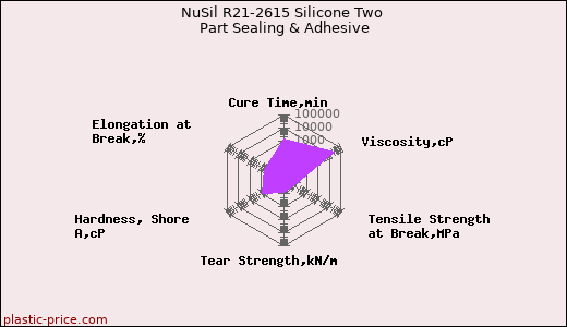 NuSil R21-2615 Silicone Two Part Sealing & Adhesive