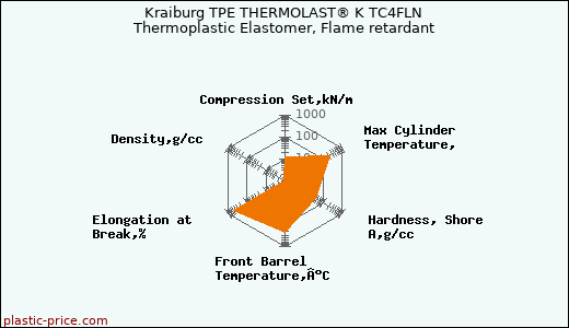 Kraiburg TPE THERMOLAST® K TC4FLN Thermoplastic Elastomer, Flame retardant